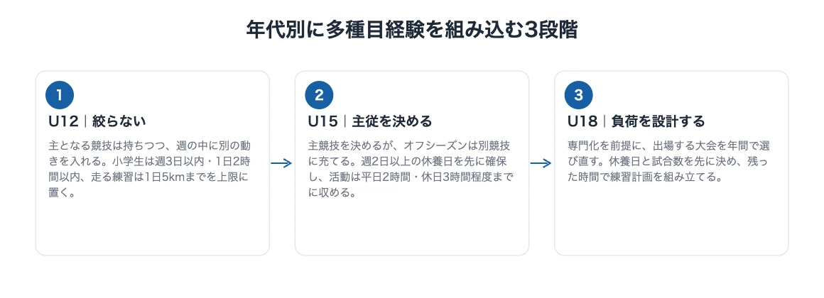 早期専門化のリスク|部活指導者が使う7つの負荷上限 11 U12・U15・U18の年代別に多種目経験と休養をどう組み込むかを示したロードマップ図解