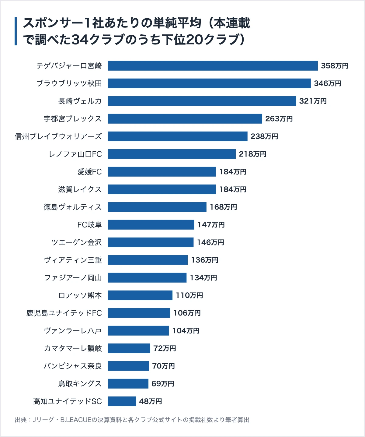 愛媛FCのスポンサー316社|法人会員5.5万円からと、スポンサー収入は前年比プラス 12 本連載で調べたクラブのスポンサー1社あたり単純平均