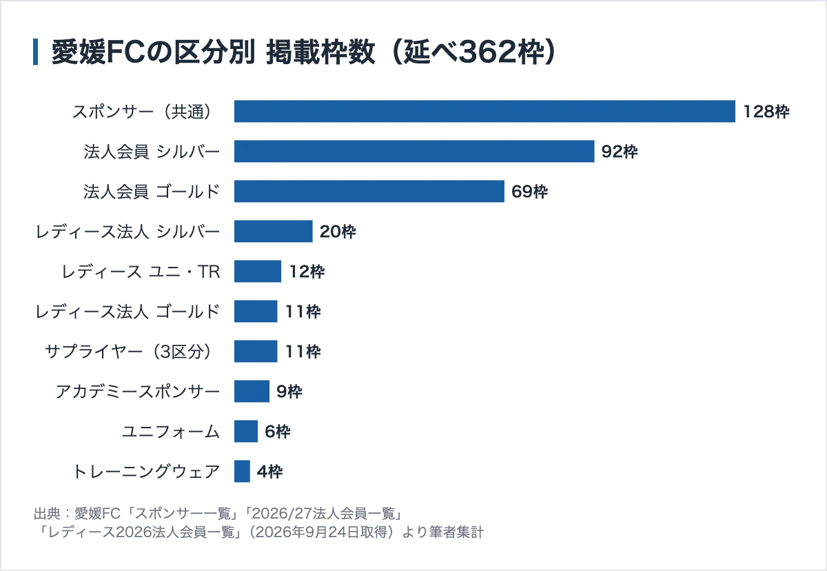 愛媛FCのスポンサー316社|法人会員5.5万円からと、スポンサー収入は前年比プラス 10 愛媛FCの区分別の掲載枠数