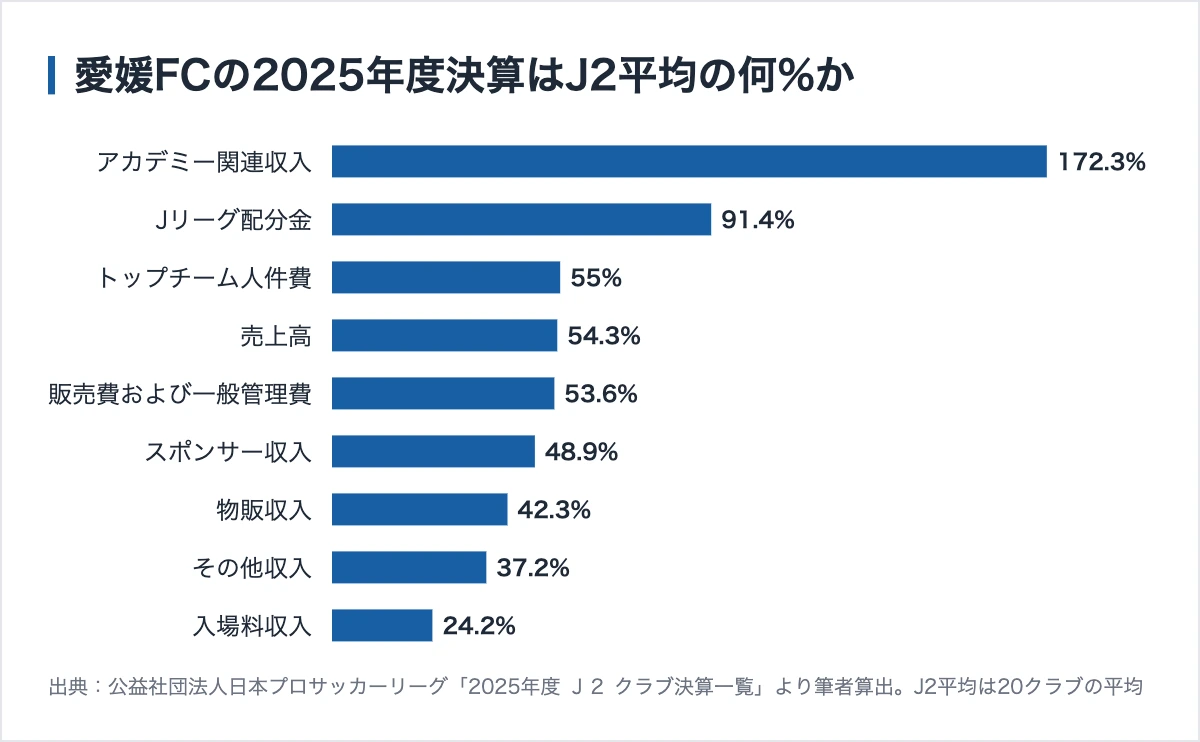 愛媛FCのスポンサー316社|法人会員5.5万円からと、スポンサー収入は前年比プラス 11 愛媛FCの各項目がJ2平均に対して何パーセントか