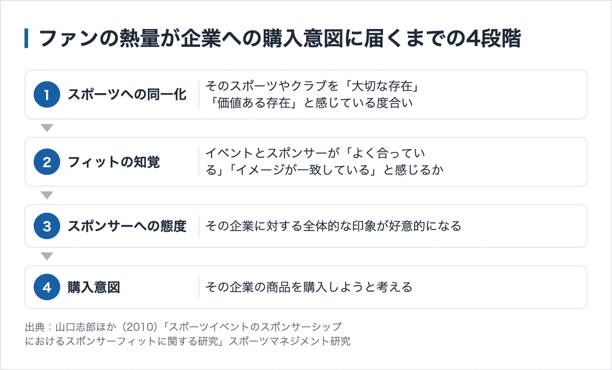 エモーショナル・トランスファーとは|Jリーグの協賛金が86億円に伸びる理由 10 ファンの熱量がスポンサー企業への購入意図に届くまでの経路