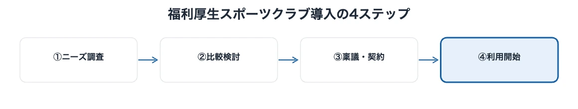 福利厚生にスポーツクラブ導入|企業の選び方と費用相場 10 福利厚生スポーツクラブ導入の4ステップを示す図解