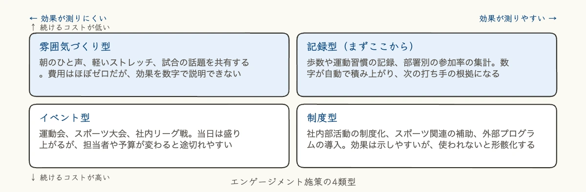 エンゲージメントの取り組み|企業が続けるスポーツ4類型 10 エンゲージメント施策を効果の測りやすさと続けるコストの2軸で4類型に分けたマトリクス図