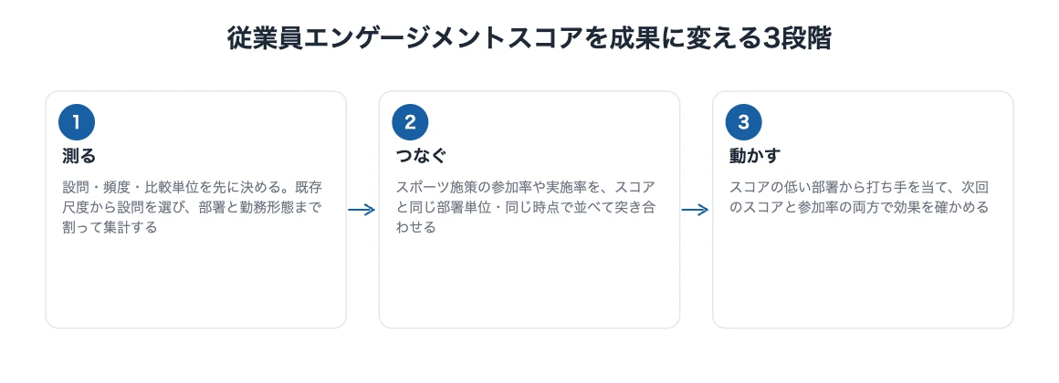 従業員エンゲージメントスコア|人事が測る3段階とスポーツ活用 10 従業員エンゲージメントスコアを測る・つなぐ・動かすの3段階に分けた設計図