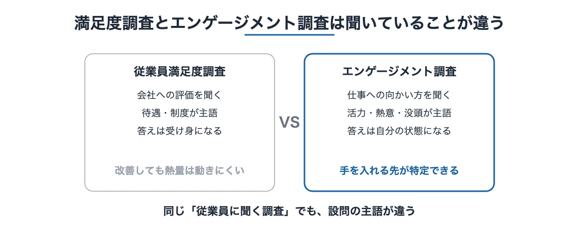 従業員エンゲージメント調査|設問4原則と人事のチーム分析 10 従業員満足度調査と従業員エンゲージメント調査の違いを比較した図。会社への評価を聞くか仕事への向かい方を聞くかの差