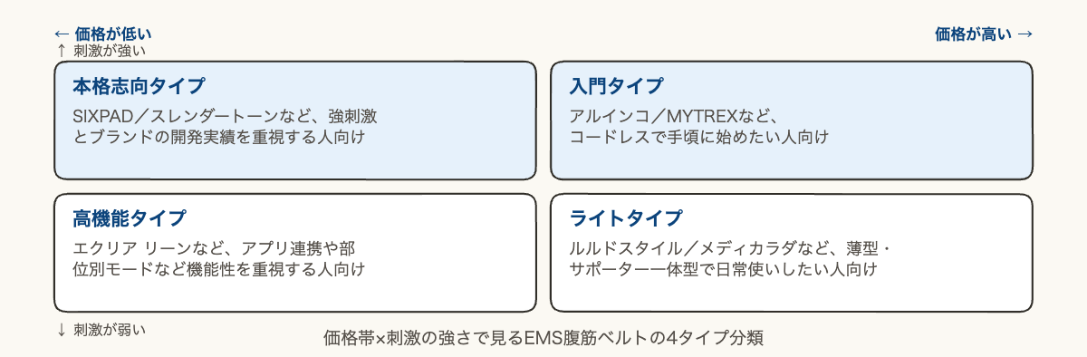 EMS腹筋ベルトを価格帯と刺激の強さで分類した2軸4象限の図解