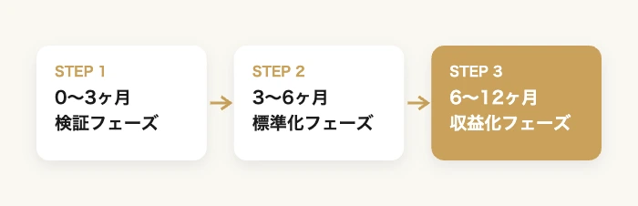 ITエンジニアをチーム運営DX担当に招くスポーツDX推進プラン 10 スポーツDX推進プラン導入ロードマップ 0〜3ヶ月検証・3〜6ヶ月標準化・6〜12ヶ月収益化の3フェーズ
