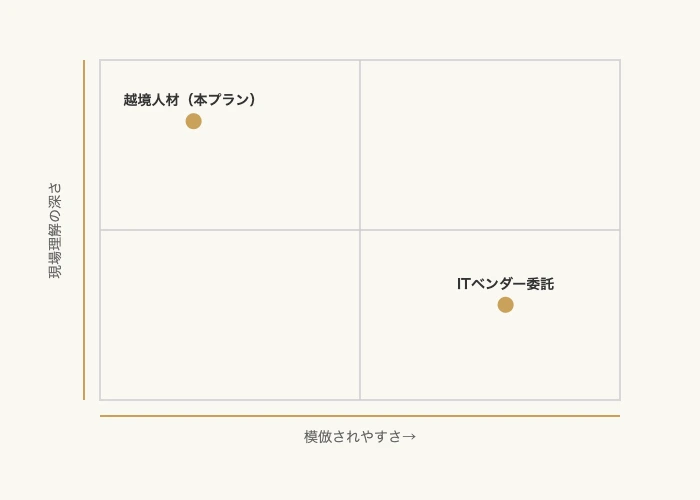 ITエンジニアをチーム運営DX担当に招くスポーツDX推進プラン 9 模倣されやすさと現場理解の深さで見る越境人材とITベンダー委託のポジショニング比較
