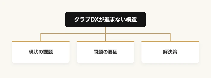ITエンジニアをチーム運営DX担当に招くスポーツDX推進プラン 8 スポーツクラブDXの現状の課題・問題の要因・解決策の構造図