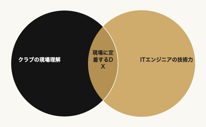 ITエンジニアをチーム運営DX担当に招くスポーツDX推進プラン 7 クラブの現場理解とITエンジニアの技術力が重なる領域|スポーツDX人材の掛け合わせ