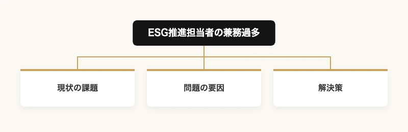 ESG推進担当者の兼務過多を現状の課題・問題の要因・解決策に分解したツリー図