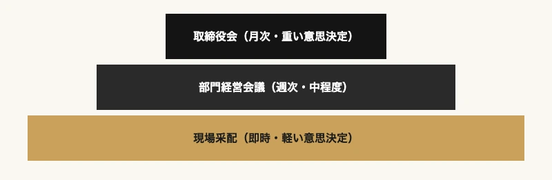 経営者の意思決定を速める、スポーツ采配式合議プラン 7 経営会議の意思決定を速める采配プラン|意思決定の階層構造(取締役会・部門会議・現場采配)のピラミッド図