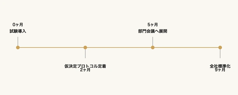 経営者の意思決定を速める、スポーツ采配式合議プラン 9 経営会議の意思決定を速める采配プラン|0〜9ヶ月の導入ロードマップのタイムライン図
