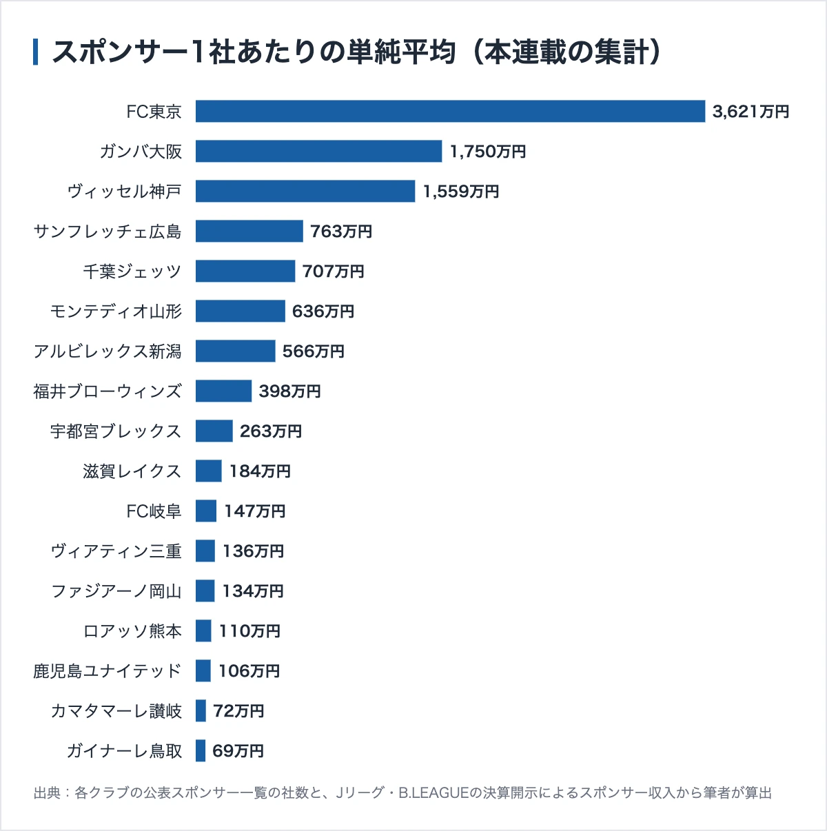 本連載で調べたクラブのスポンサー1社あたり単純平均