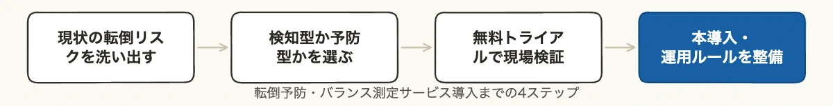 転倒予防・バランス測定サービス導入までの現状把握から本導入までの4ステップの流れ図