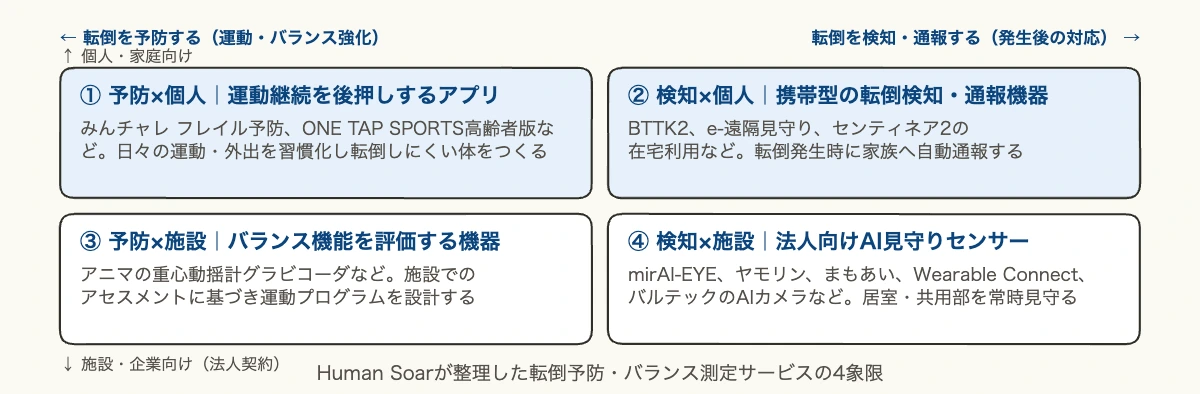 転倒予防・バランス測定サービスを予防と検知、個人向けと施設向けの2軸4象限で分類したマトリクス図