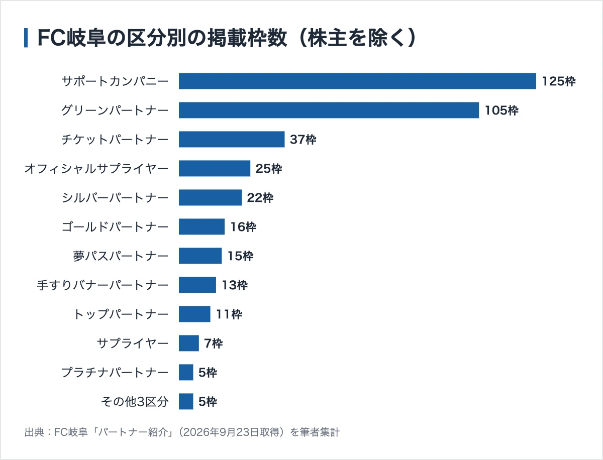 FC岐阜のスポンサー336社|7階層の料金表が全部公開されている 10 FC岐阜の区分別の掲載枠数