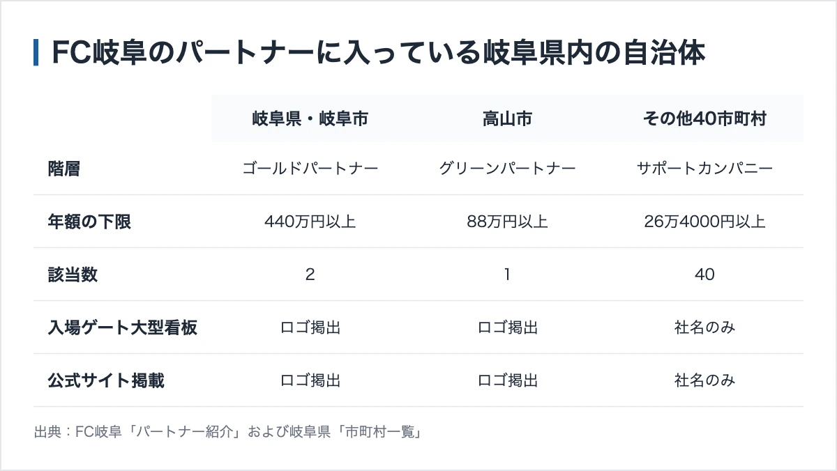FC岐阜のスポンサー336社|7階層の料金表が全部公開されている 12 FC岐阜のパートナーに入っている自治体の階層