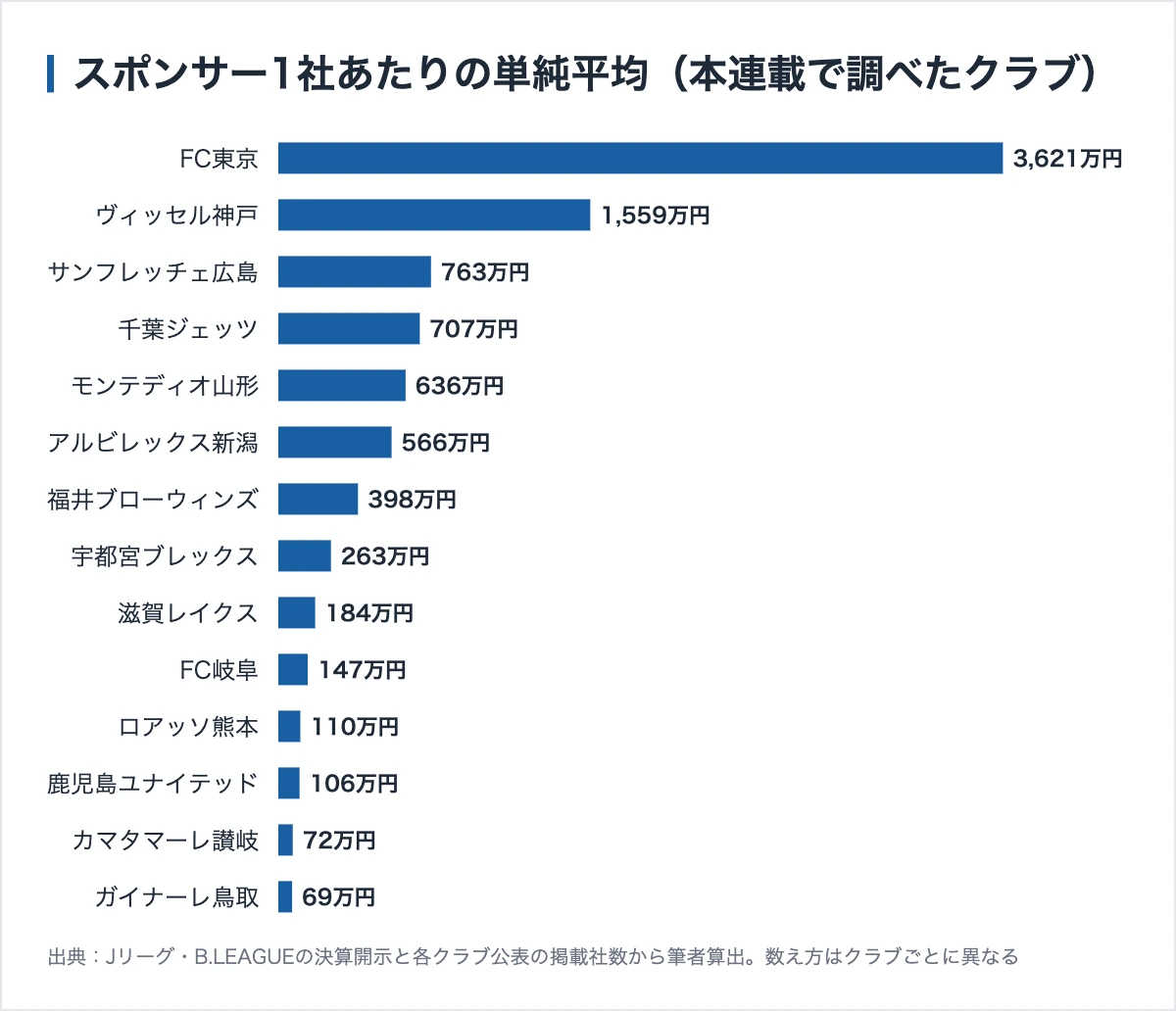 FC岐阜のスポンサー336社|7階層の料金表が全部公開されている 11 本連載で調べたクラブのスポンサー1社あたり単純平均