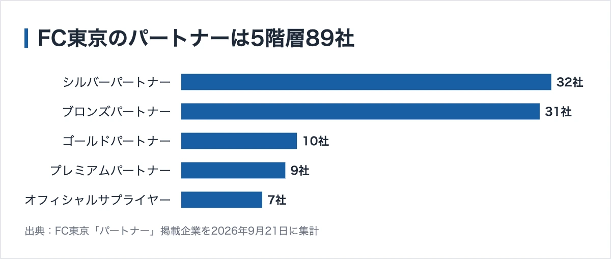 FC東京のスポンサー89社|5階層の協賛メニューと権利 10 FC東京のパートナーは5階層89社