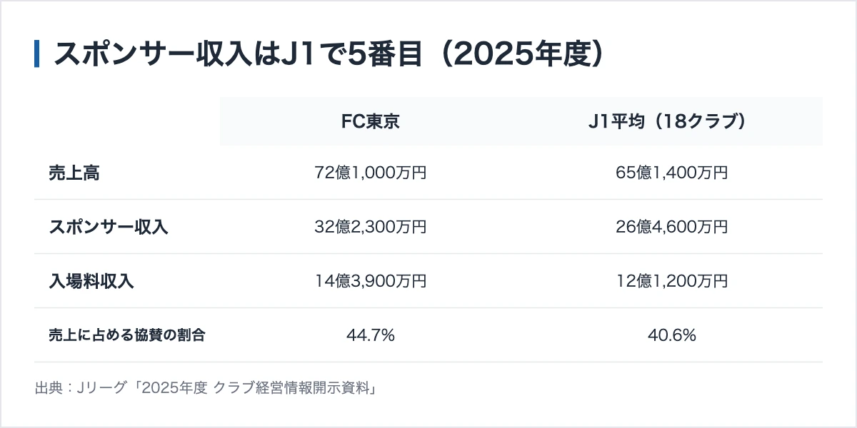 FC東京のスポンサー89社|5階層の協賛メニューと権利 11 スポンサー収入はJ1で5番目