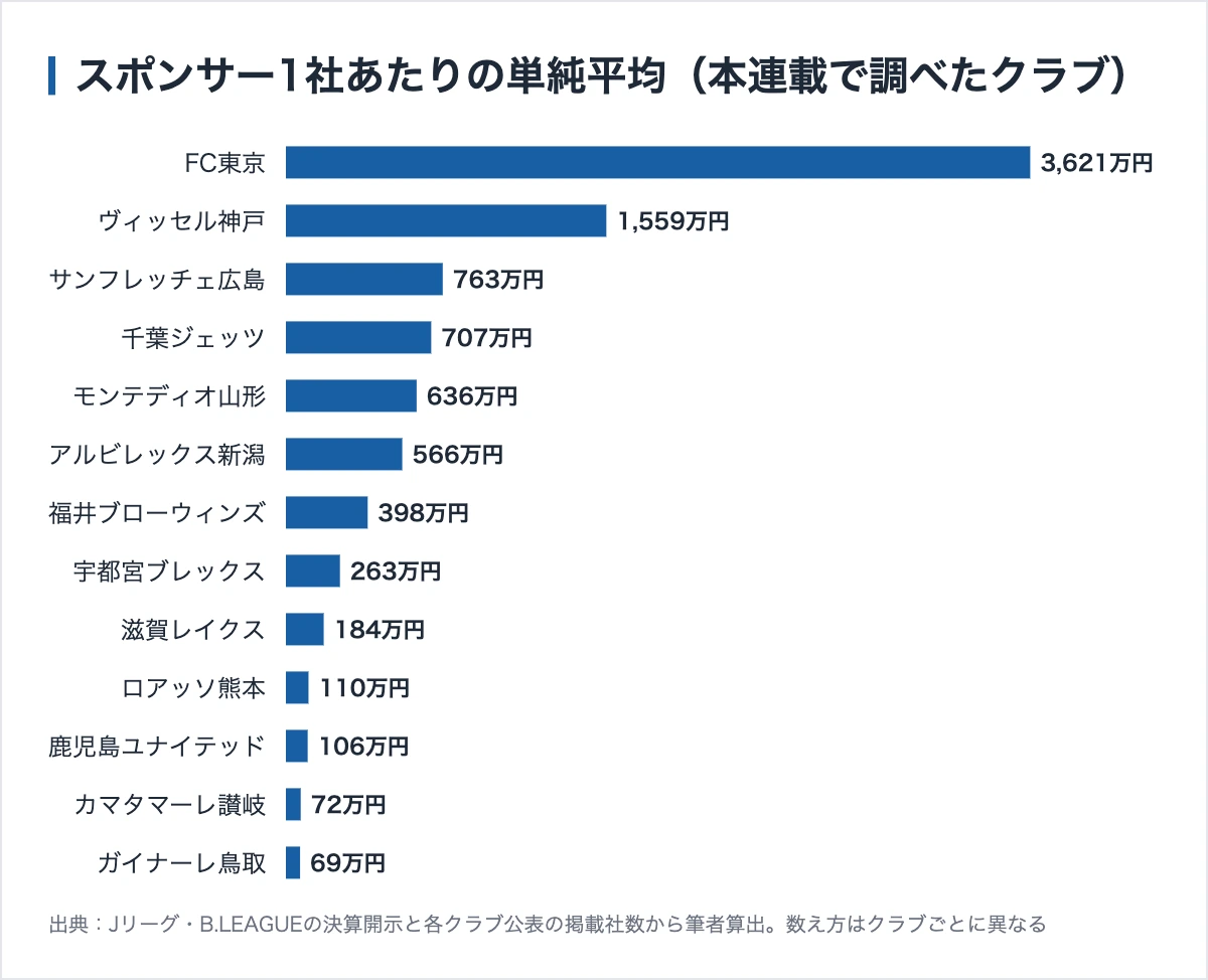 福井ブローウィンズのスポンサー249社|協賛収入はB2で1位だった 12 本連載で調べたクラブのスポンサー1社あたり単純平均