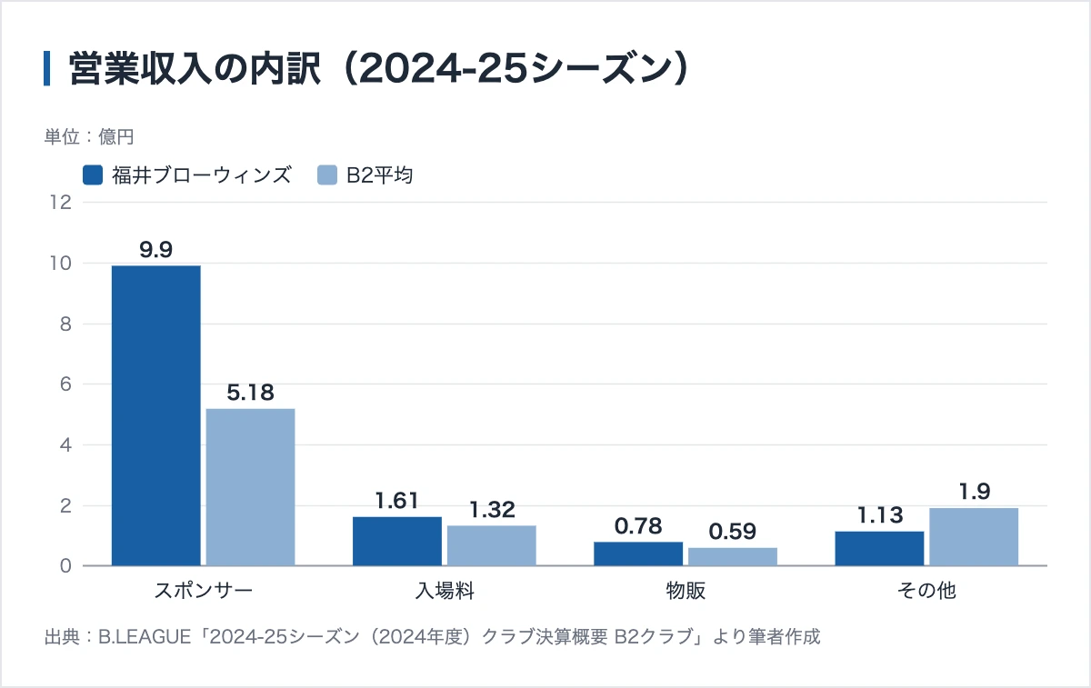 福井ブローウィンズのスポンサー249社|協賛収入はB2で1位だった 11 福井ブローウィンズとB2平均の営業収入の内訳