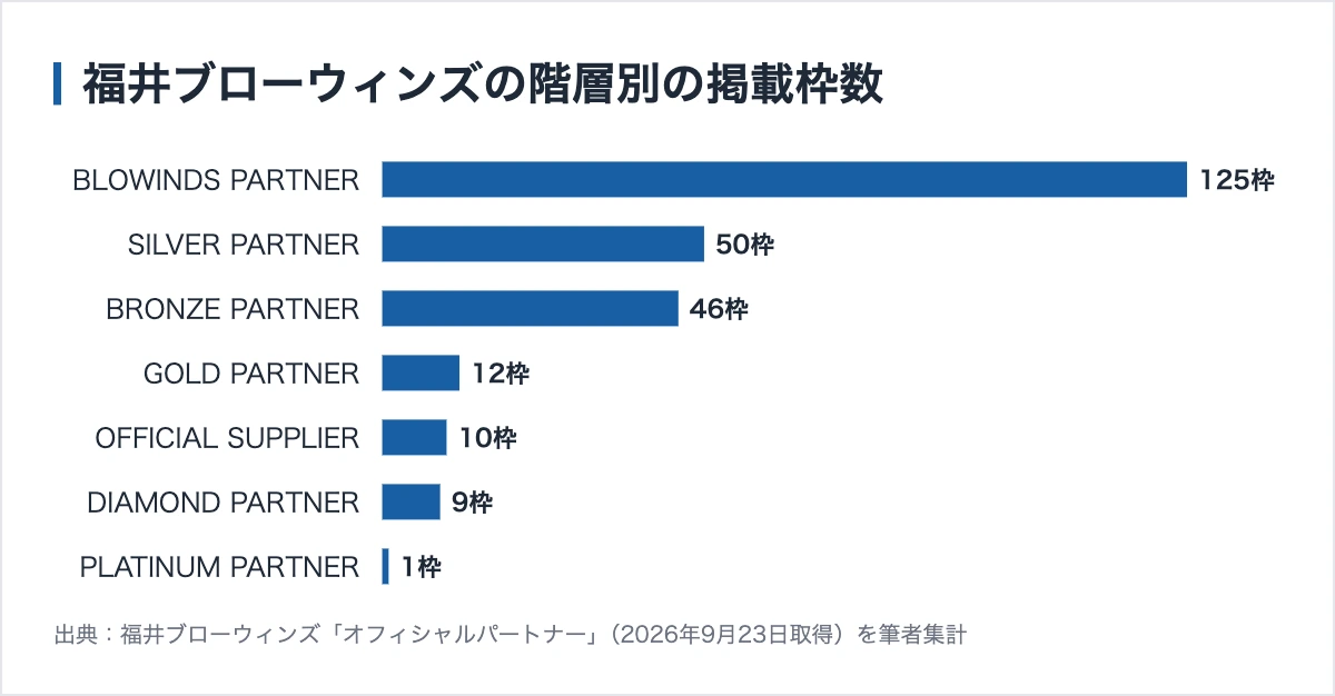 福井ブローウィンズのスポンサー249社|協賛収入はB2で1位だった 10 福井ブローウィンズの階層別の掲載枠数