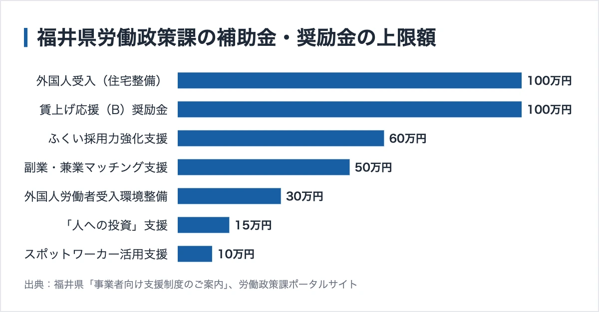 福井県の企業が使える助成金|国の制度に県が20%上乗せする仕組み 12 福井県労働政策課の補助金・奨励金の上限額
