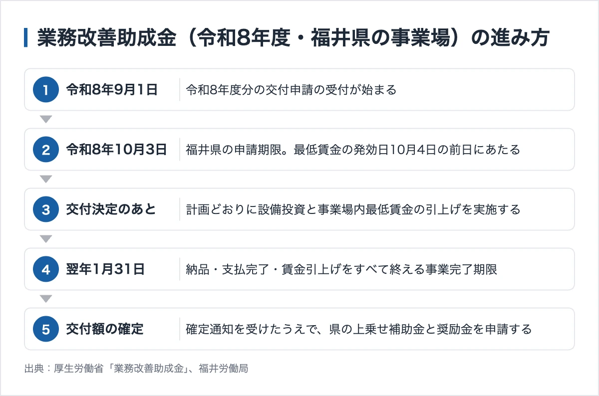 福井県の企業が使える助成金|国の制度に県が20%上乗せする仕組み 10 業務改善助成金の進み方