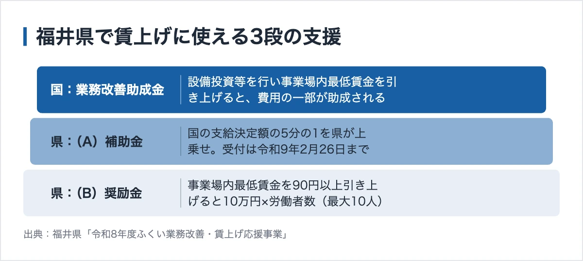 福井県の企業が使える助成金|国の制度に県が20%上乗せする仕組み 11 福井県で賃上げに使える3段の支援
