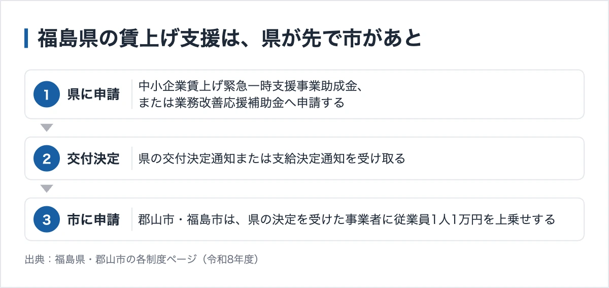 福島県の賃上げ支援は県に申請してから市に申請する