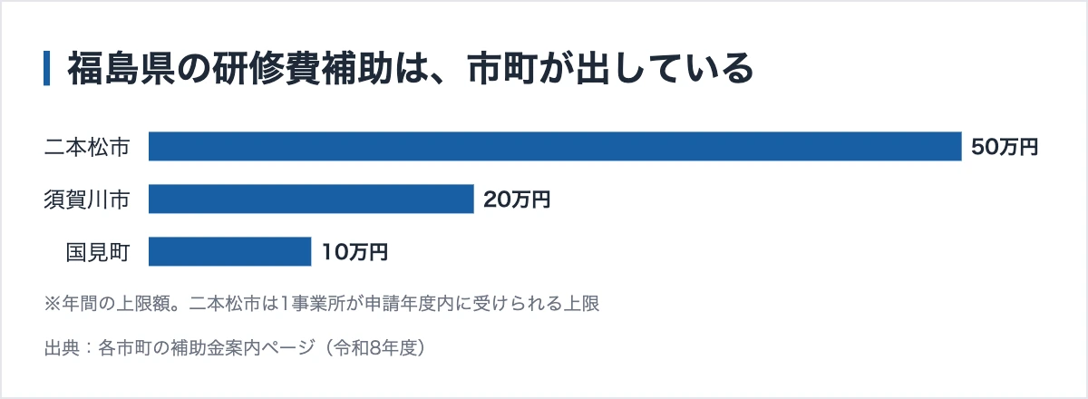福島県内で研修費を補助している市町の年間上限額