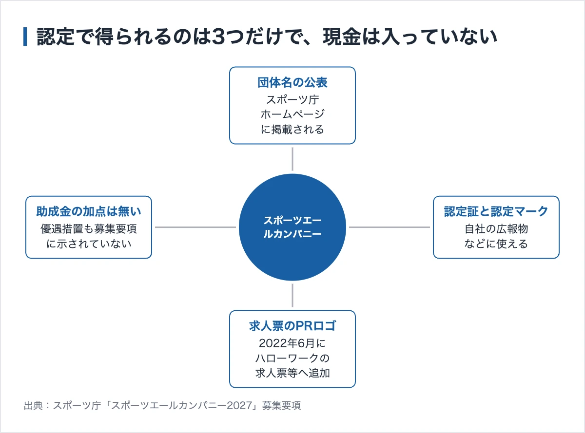 スポーツエールカンパニーの認定で得られるもの