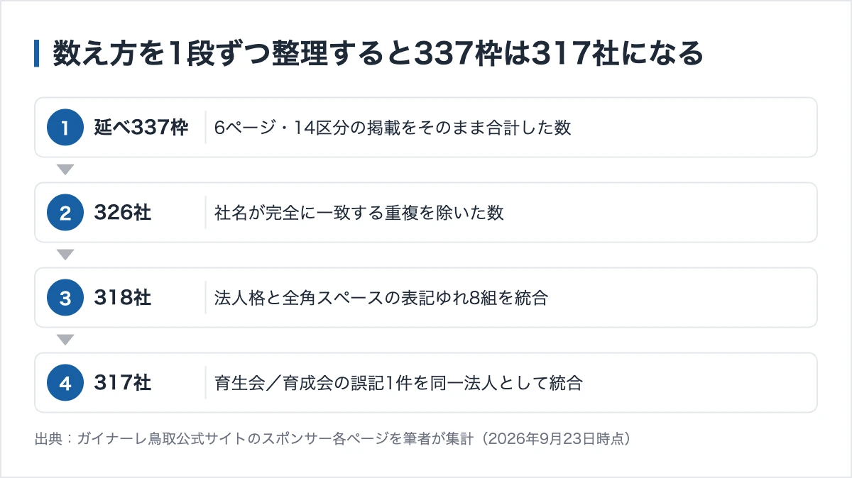 ガイナーレ鳥取のスポンサー社数の数え方。延べ337枠から重複と表記ゆれを整理して317社になる