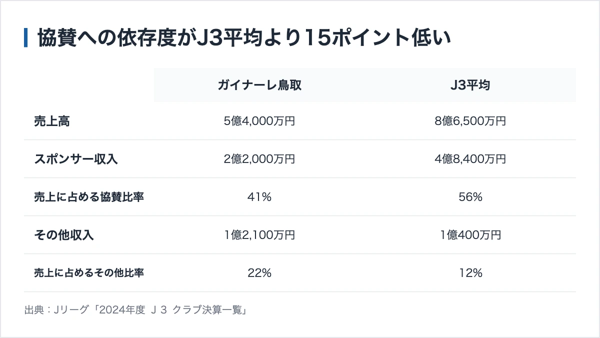 ガイナーレ鳥取とJ3平均の収入構成の比較。協賛比率は41%と56%、その他収入比率は22%と12%