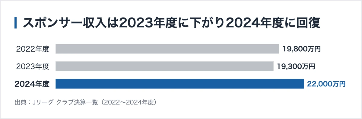ガイナーレ鳥取のスポンサー収入の推移。2022年度1億9,800万円から2023年度1億9,300万円に下がり2024年度は2億2,000万円