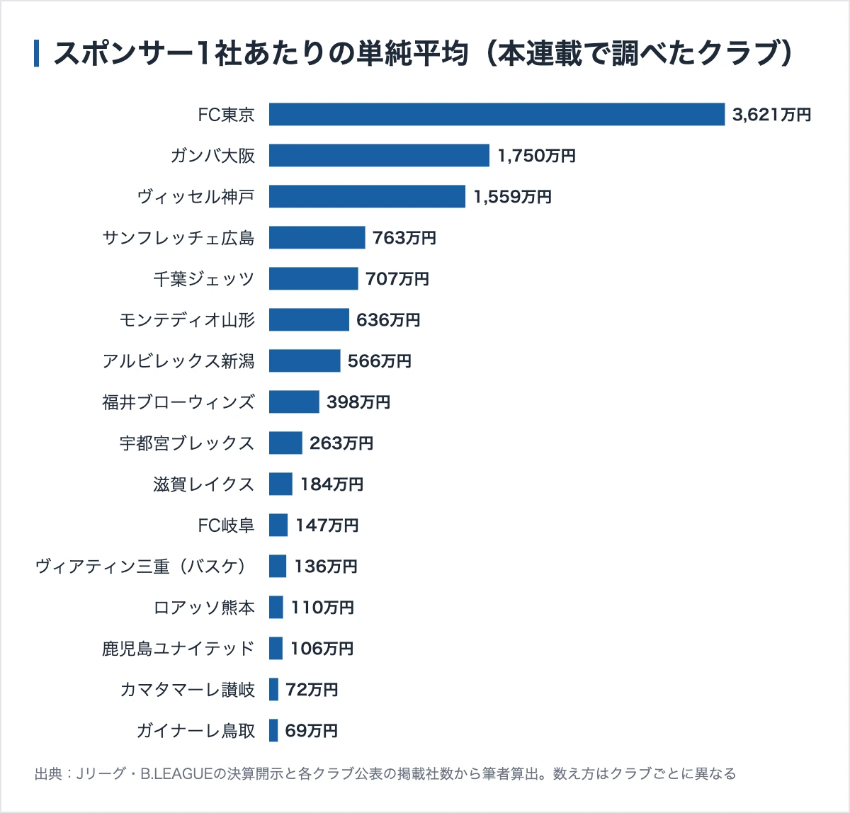 ガンバ大阪のスポンサー131社|9階層とパナソニックグループ10枠 12 本連載で調べたクラブのスポンサー1社あたり単純平均