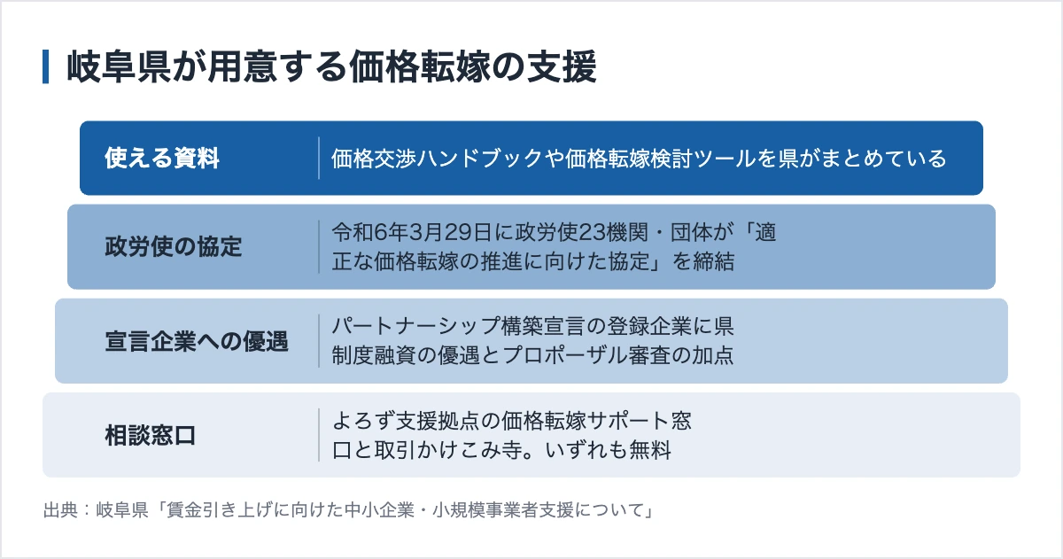 岐阜県の企業が使える助成金|9月30日の期限と岐阜市の上乗せ 12 岐阜県が用意する価格転嫁の支援