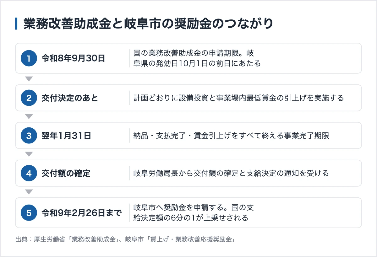 岐阜県の企業が使える助成金|9月30日の期限と岐阜市の上乗せ 11 業務改善助成金と岐阜市の奨励金のつながり