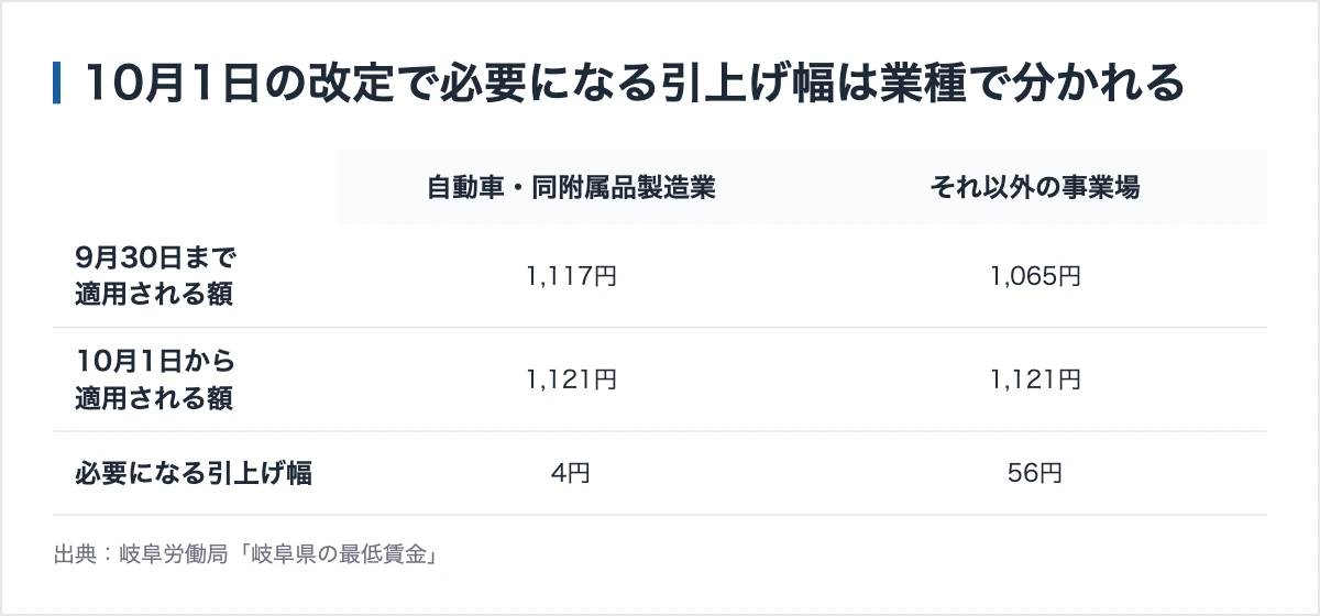 岐阜県の企業が使える助成金|9月30日の期限と岐阜市の上乗せ 10 業種で分かれる最低賃金の引上げ幅