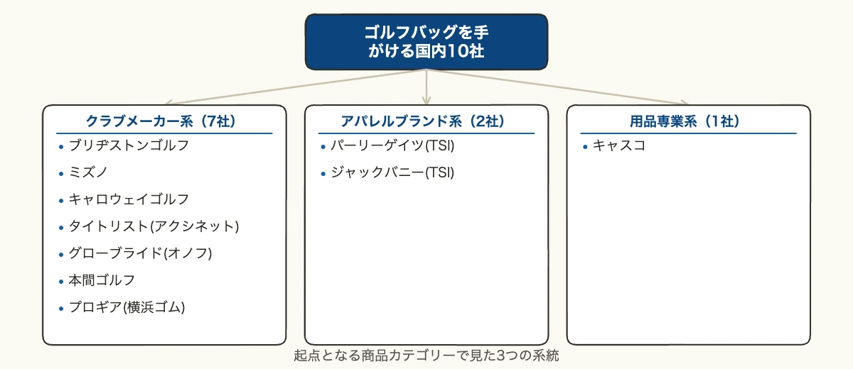 ゴルフバッグ一覧|クラブ系10社とアパレル系の違い 10 ゴルフバッグ企業10社をクラブ系・アパレル系・専業系に分類した図