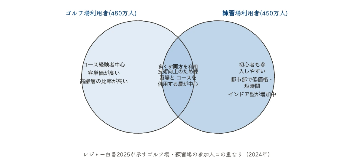 ゴルフ場利用者と練習場利用者の重なりを示すベン図