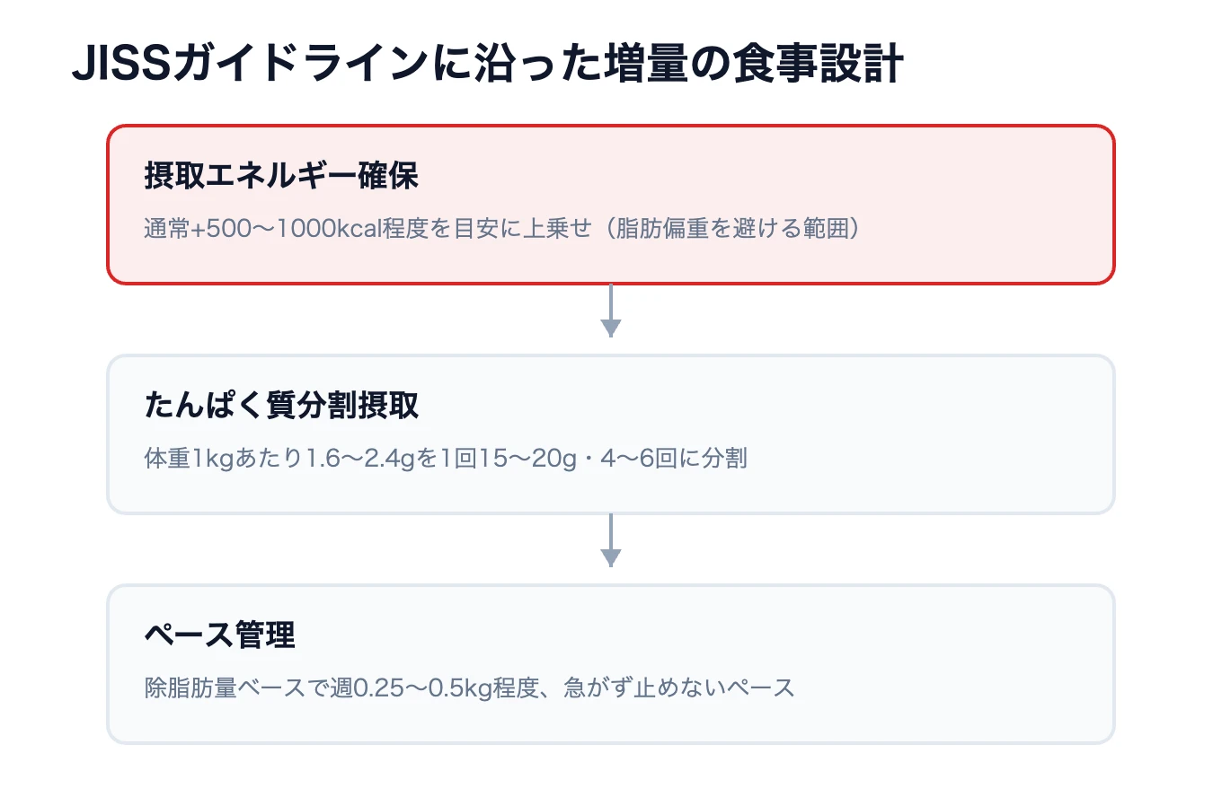 後藤智香26kg増量はなぜ続いた|健康経営が定着しない理由 8 JISSのガイドラインに基づく増量を止めない食事管理の3ステップ図解