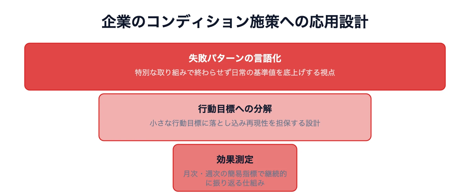 後藤智香26kg増量はなぜ続いた|健康経営が定着しない理由 9 企業のコンディション施策を定着させる3段階の応用設計図解