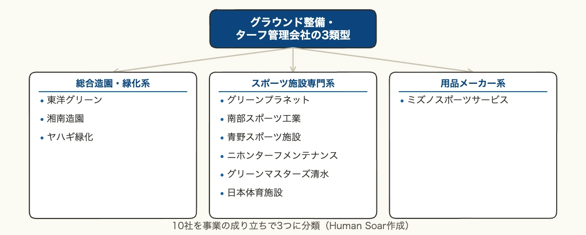 グラウンド整備10社比較|施設担当者が失敗しない選び方 7 グラウンド整備・ターフ管理会社の3類型を示す図解