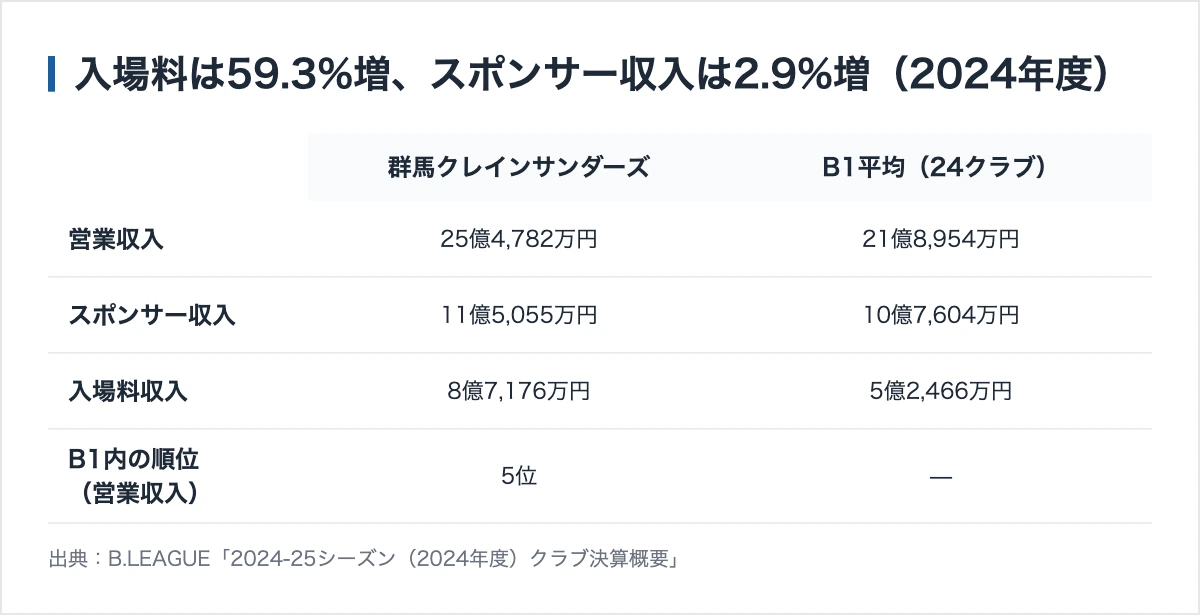 群馬クレインサンダーズのスポンサー|年会費と3つの枠 11 入場料は59.3%増、スポンサー収入は2.9%増