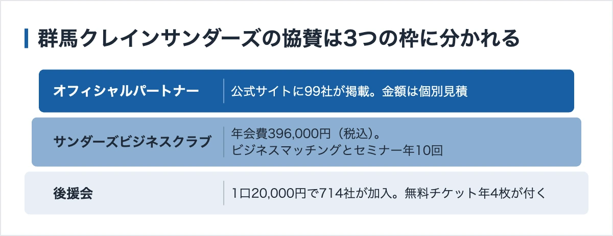 群馬クレインサンダーズのスポンサー|年会費と3つの枠 10 群馬クレインサンダーズの協賛は3つの枠に分かれる