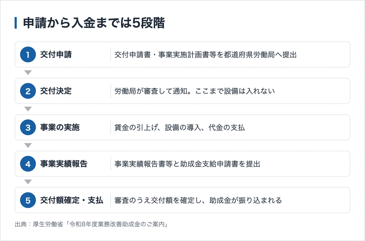 業務改善助成金の申請期限【47都道府県一覧】|スポーツ業界も使える 12 業務改善助成金は申請から入金まで5段階に分かれる