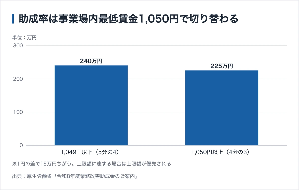 業務改善助成金の申請期限【47都道府県一覧】|スポーツ業界も使える 10 業務改善助成金の助成率は事業場内最低賃金1,050円が境目